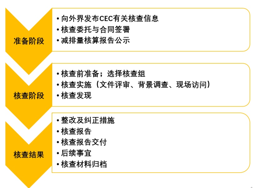 CCER项目审定/减排量核查工作流程