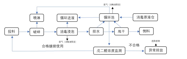 项目公示-感染性、损伤性医疗废物实时化学消毒处理系统（公示时间2024年1月15日-2024年1月29日）郭怡