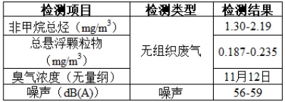 项目公示-感染性、损伤性医疗废物实时化学消毒处理系统（公示时间2024年1月15日-2024年1月29日）郭怡